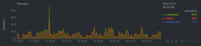Monitor Pacotes