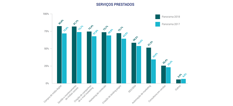 Revenda de Hospedagem de Sites em Agências Digitais: Você está fazendo isso errado!