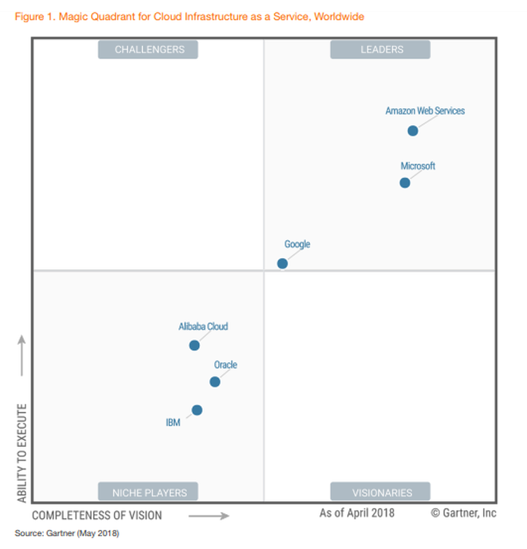 Gartner Magic Quadrand for Cloud Infraestructure as a Service, Worldwide, April 2018